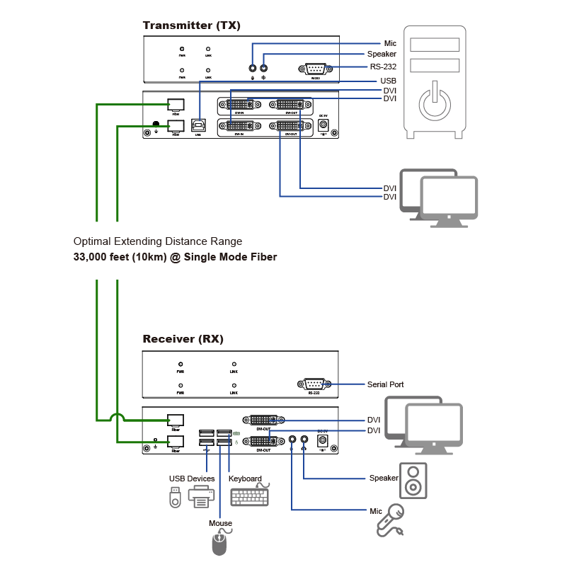 DVI Dual-head KVM Extender over SFP Fiber